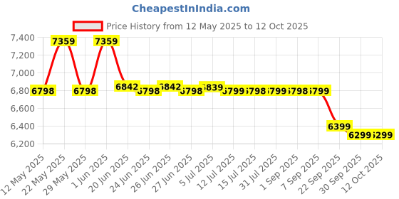 amazon.in skip hop Forma Travel Carry All Diaper Backpack with Insulated Bag, One Size skip hop Price History Graph from 12 May 2025 to 11 Oct 2025
