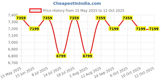 amazon.in Skip Hop Forma Travel Carry All Diaper Backpack with Insulated Bag, One Size Price History Graph from 15 May 2025 to 12 Oct 2025