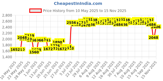 amazon.in Skip Hop Grab & Go Stackable Formula to Food Container Set, Multi-Color, 9H497510 skip hop Price History Graph from 10 May 2025 to 15 Nov 2025