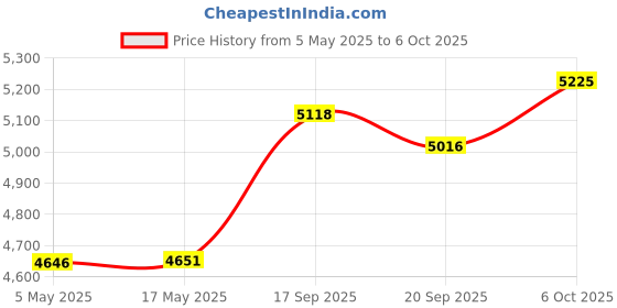 amazon.in Skip Hop Grab and Go Stroller Organizer (Black) Price History Graph from 5 May 2025 to 6 Oct 2025