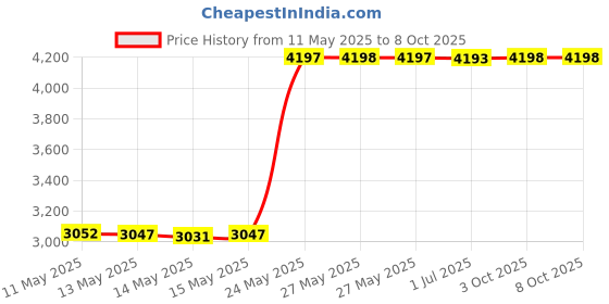 amazon.in Skip Hop Grab Go Wet and Dry Diaper Bag (Multicolor) skip hop Price History Graph from 11 May 2025 to 8 Oct 2025
