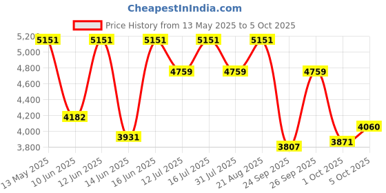amazon.in Skip Hop Light Up Diaper Caddy, Grey, 1 Count (Pack of 1) (304300) Price History Graph from 13 May 2025 to 5 Oct 2025
