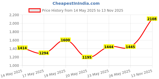 amazon.in Skip Hop Llama Zoo Snack Cup Price History Graph from 14 May 2025 to 13 Nov 2025