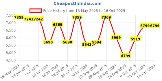 amazon.in Skip Hop Mainframe Diaper Bag Backpack - Wide Open Baby Diaper Bag With Phone Pocket (Charcoal), Standard, 9J639110 Price History Graph from 18 May 2025 to 15 Oct 2025