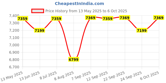 amazon.in Skip Hop Mainframe Wide Open Diaper Backpack Price History Graph from 13 May 2025 to 5 Oct 2025