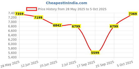 amazon.in Skip Hop Mainframe Wide Open Diaper Backpack, Black Price History Graph from 28 May 2025 to 5 Oct 2025
