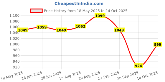 amazon.in Skip Hop Moby Bath Rinse Cup: Tear-Free Waterfall Rinser, Blue(Pack of 1) Price History Graph from 18 May 2025 to 14 Oct 2025