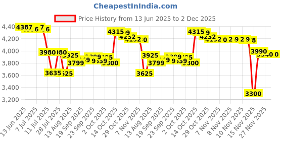 amazon.in Skip Hop Moby Bathtub with Sling, Blue Price History Graph from 13 Jun 2025 to 2 Dec 2025