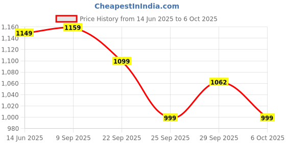amazon.in Skip Hop Moby Waterfall Bath Rinser, Grey, 1 Count (Pack of 1) (235052) Price History Graph from 14 Jun 2025 to 6 Oct 2025