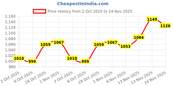 amazon.in Skip Hop MOBY Waterfall Bath Rinser - White Price History Graph from 2 Oct 2025 to 24 Nov 2025