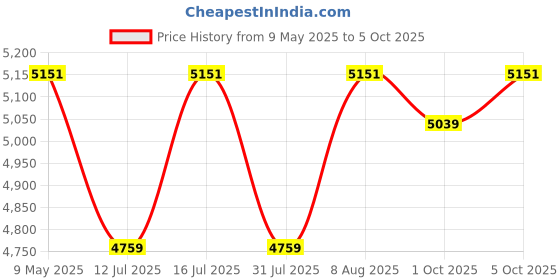 amazon.in Skip Hop Nursery Style Light-Up Diaper Caddy - Oat Price History Graph from 9 May 2025 to 5 Oct 2025