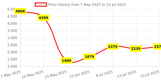 amazon.in Skip Hop Spark Style Bento Lunch Box - Strawberry Price History Graph from 7 May 2025 to 15 Jul 2025