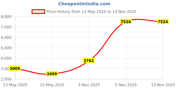 amazon.in Skip Hop Spark Style Food Jar Ice Cream Price History Graph from 13 May 2025 to 13 Nov 2025