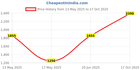 amazon.in Skip Hop Spark Style Food Jar Strawberry Price History Graph from 13 May 2025 to 17 Oct 2025
