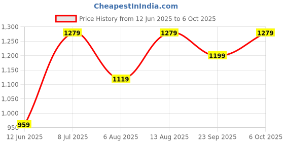 amazon.in Skip Hop Spark Style Lunch Kit for Kids - Ice Cream Price History Graph from 12 Jun 2025 to 6 Oct 2025
