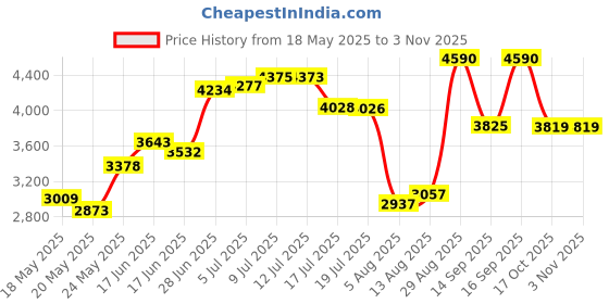 amazon.in Skip Hop Spark Style Stainless Steel Straw Bottle skip hop Price History Graph from 18 May 2025 to 2 Nov 2025