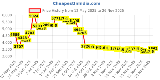 amazon.in Skip Hop Spark Style Stainless Steel Straw Bottle - Ice Cream skip hop Price History Graph from 12 May 2025 to 24 Nov 2025