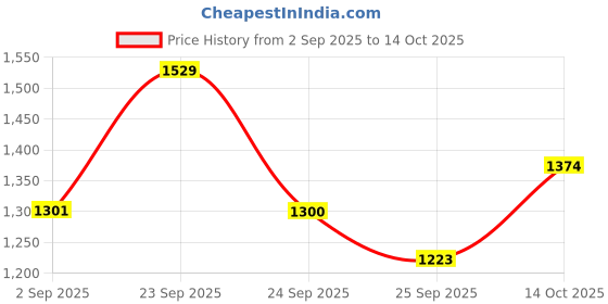 amazon.in Skip Hop Stroll & Connect Universal Child Cup Holder Price History Graph from 2 Sep 2025 to 14 Oct 2025