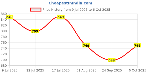 amazon.in Skip Hop Toddler Sippy Cup with Straw, Zoo Straw Bottle with Tritan Renew, 12 oz. Butterfly Price History Graph from 9 Jul 2025 to 6 Oct 2025
