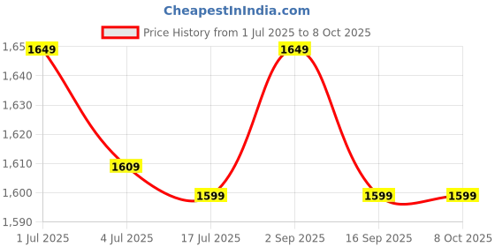amazon.in Skip Hop Tropical Paradise Sloth Jitter Plaything, Multi Price History Graph from 1 Jul 2025 to 7 Oct 2025