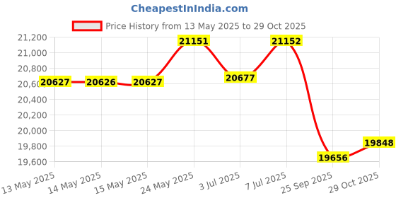 amazon.in Skip Hop Weekender Travel Diaper Bag Tote with Matching Changing Pad, Duo Signature, Grey Melange,1 Count skip hop Price History Graph from 13 May 2025 to 29 Oct 2025