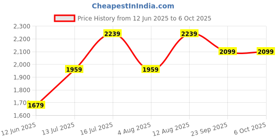amazon.in Skip Hop Zoo Bento Lunch Box - Butterfly Price History Graph from 12 Jun 2025 to 6 Oct 2025