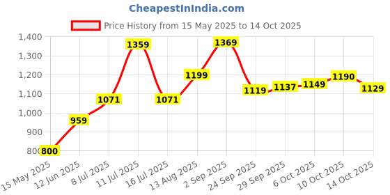 amazon.in Skip Hop Zoo Fold & Go Silicone Bib skip hop Price History Graph from 15 May 2025 to 14 Oct 2025