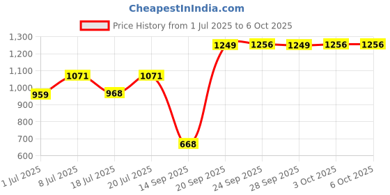 amazon.in Skip Hop Zoo Fold & Go Silicone Bib Price History Graph from 1 Jul 2025 to 3 Oct 2025