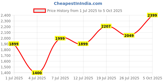 amazon.in Skip Hop Zoo Insulated Food Jar, BPA/Phthalate Free, Butterfly, Multicolour Price History Graph from 1 Jul 2025 to 5 Oct 2025