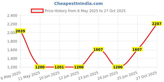 amazon.in Skip Hop Zoo Insulated Little Kid Food Jar Monkey skip hop Price History Graph from 6 May 2025 to 27 Oct 2025