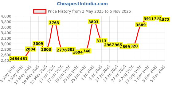 amazon.in Skip Hop Zoo Insulated Stainless Steel Straw Bottle, Darby Dog, 350 ml Price History Graph from 3 May 2025 to 3 Nov 2025