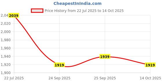 amazon.in Skip Hop Zoo Little Kid Backpack Bee skip hop Price History Graph from 22 Jul 2025 to 14 Oct 2025
