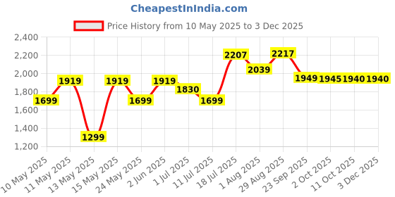 amazon.in Skip Hop Zoo Pack - Llama Price History Graph from 10 May 2025 to 2 Dec 2025