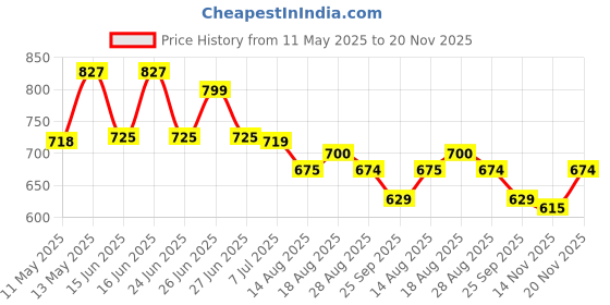 amazon.in Skip Hop Zoo Snack Cup skip hop Price History Graph from 11 May 2025 to 20 Nov 2025