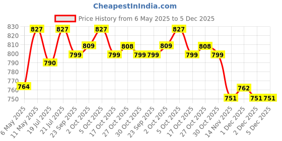 amazon.in Skip Hop Zoo Snack Cup Back to School, Pug" ) skip hop Price History Graph from 6 May 2025 to 5 Dec 2025