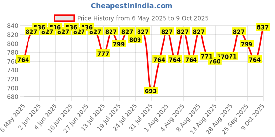 amazon.in Skip Hop Zoo Snack Cup - Cat; Bpa-Free, PVC-Free & Phthalate-Free with Capacity (222 Ml), Yellow Price History Graph from 6 May 2025 to 8 Oct 2025