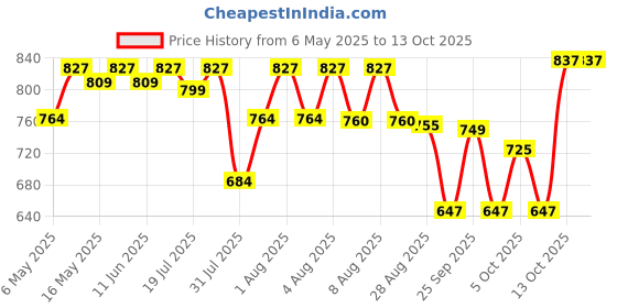 amazon.in Skip Hop Zoo Snack Cup - Fox Bpa-Free, PVC-Free & Phthalate-Free with Capacity (222 Mlfox (Orange,Red) skip hop Price History Graph from 6 May 2025 to 13 Oct 2025