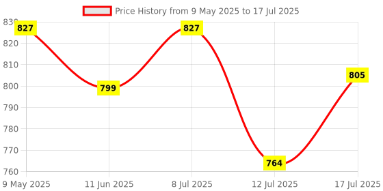 amazon.in Skip Hop Zoo Snack Cup - Lion; BPA-Free, PVC-Free & Phthalate-Free with Capacity (222 ml) Price History Graph from 9 May 2025 to 12 Jul 2025