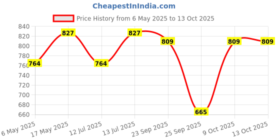 amazon.in Skip Hop Zoo Snack Cup-Raccoon Bpa-Free, PVC-Free & Phthalate-Free with Capacity (222 Ml),Multicolor Price History Graph from 6 May 2025 to 9 Oct 2025