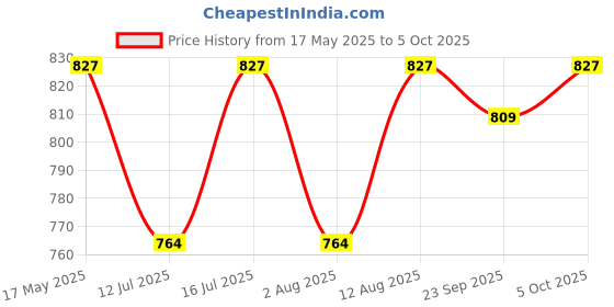amazon.in Skip Hop Zoo Snack Cup Shark Price History Graph from 17 May 2025 to 5 Oct 2025