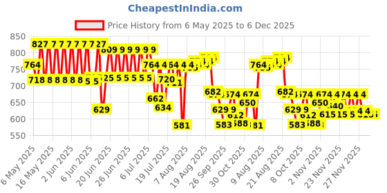 amazon.in Skip Hop Zoo Snack Cup Unicorn skip hop Price History Graph from 6 May 2025 to 5 Dec 2025