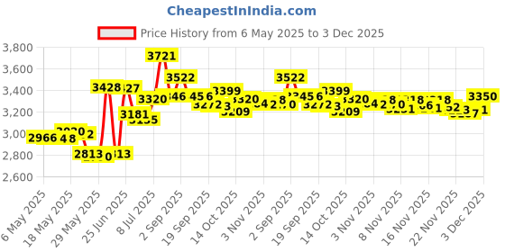 amazon.in Skip Hop Zoo Stainless Steel Straw Bottle Butterfly Printed - 350 Ml skip hop Price History Graph from 6 May 2025 to 3 Dec 2025