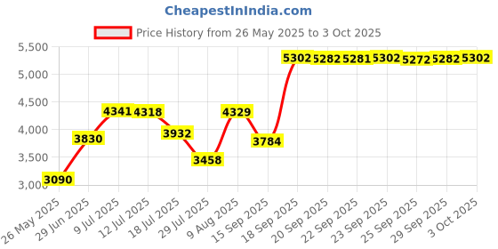 amazon.in Skip Hop Zoo Stainless Steel Unicorn Straw Bottle, Multicolour, 350 ml Price History Graph from 26 May 2025 to 3 Oct 2025