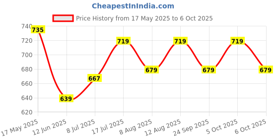 amazon.in Skip Hop Zoo Straw Bottle - Bpa-Free Skip Hop Bottle with an Easy Grab Strap (Holds 13 oz (384.5 mL), Fox) skip hop Price History Graph from 17 May 2025 to 6 Oct 2025