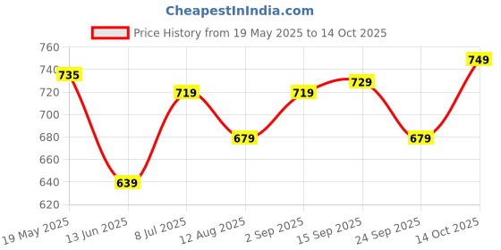 amazon.in Skip Hop Zoo Straw Bottle Polypropylene Pug (18 Months to 36 Months) Price History Graph from 19 May 2025 to 14 Oct 2025