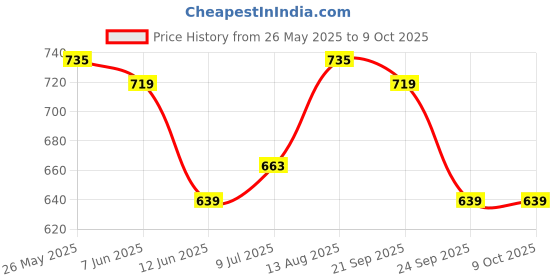 amazon.in Skip Hop Zoo Straw Bottle Polypropylene - Shark (18 Months to 36 Months) Price History Graph from 26 May 2025 to 9 Oct 2025