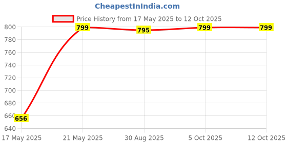 amazon.in Skip Hop Zoo Straw Bottle Pp Girafee (18 Months to 36 Months) skip hop Price History Graph from 17 May 2025 to 12 Oct 2025
