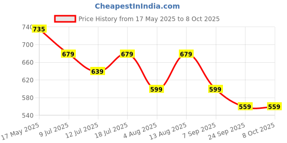 amazon.in Skip Hop Zoo Straw Bottle Pp Llama (18 Months to 36 Months) skip hop Price History Graph from 17 May 2025 to 8 Oct 2025