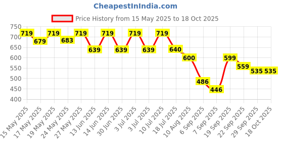 amazon.in Skip Hop Zoo Straw Bottle Pp Owl (18 Months to 36 Months) skip hop Price History Graph from 15 May 2025 to 18 Oct 2025