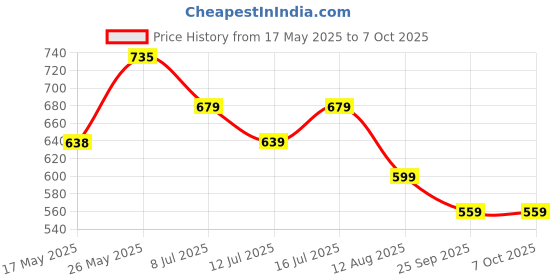 amazon.in Skip Hop Zoo Straw Bottle Pp Unicorn (18 Months to 36 Months) skip hop Price History Graph from 17 May 2025 to 7 Oct 2025